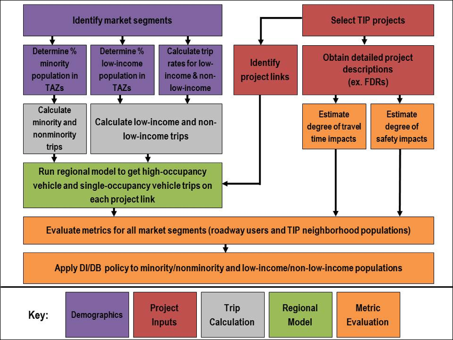 Figure 1 is an overview of the methodology of the TIP equity analysis. The figure is a flowchart that shows how to identify market segments and select TIP projects. Text boxes in different colors identify the steps in the methodology and the relationship between them. The end result is how DI/DB policy is applied to minority/nonminority and low-income/non-low-income populations. 